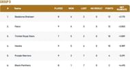 Barcelona T10 League Group D Points Table
